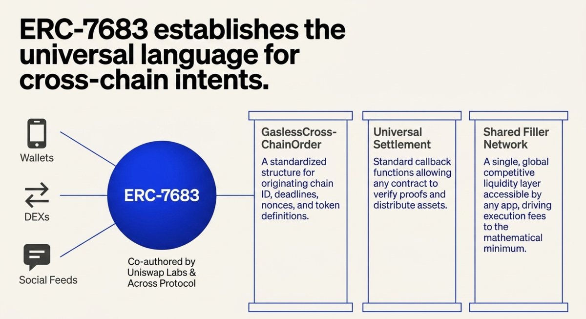 4.ERC-7683 establishes the universal.png