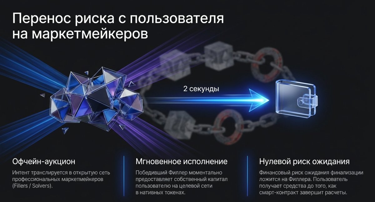 3, Перенос риска спользователя на маркетмейкеров.png