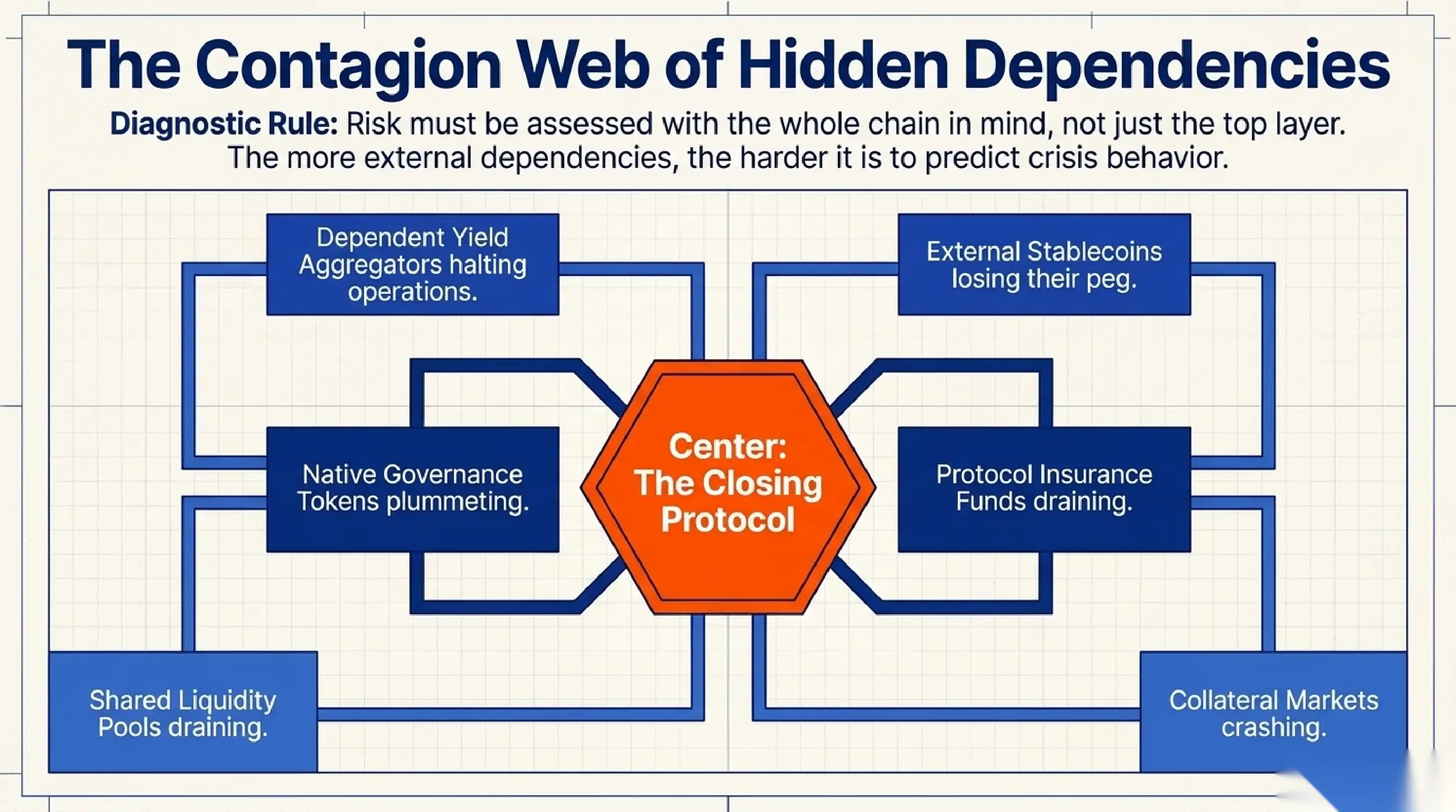 Dependencies on external protocols