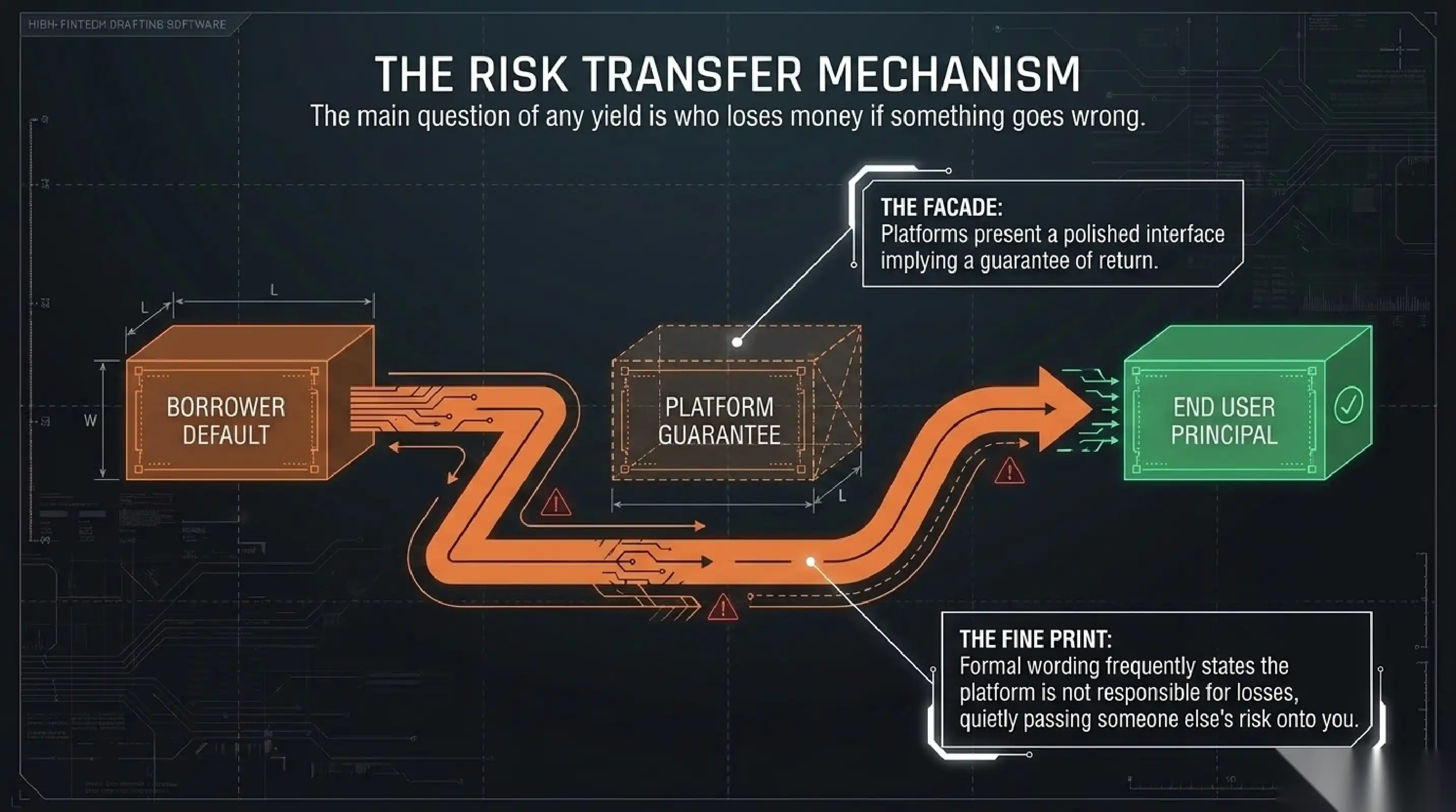 Who really bears the risk