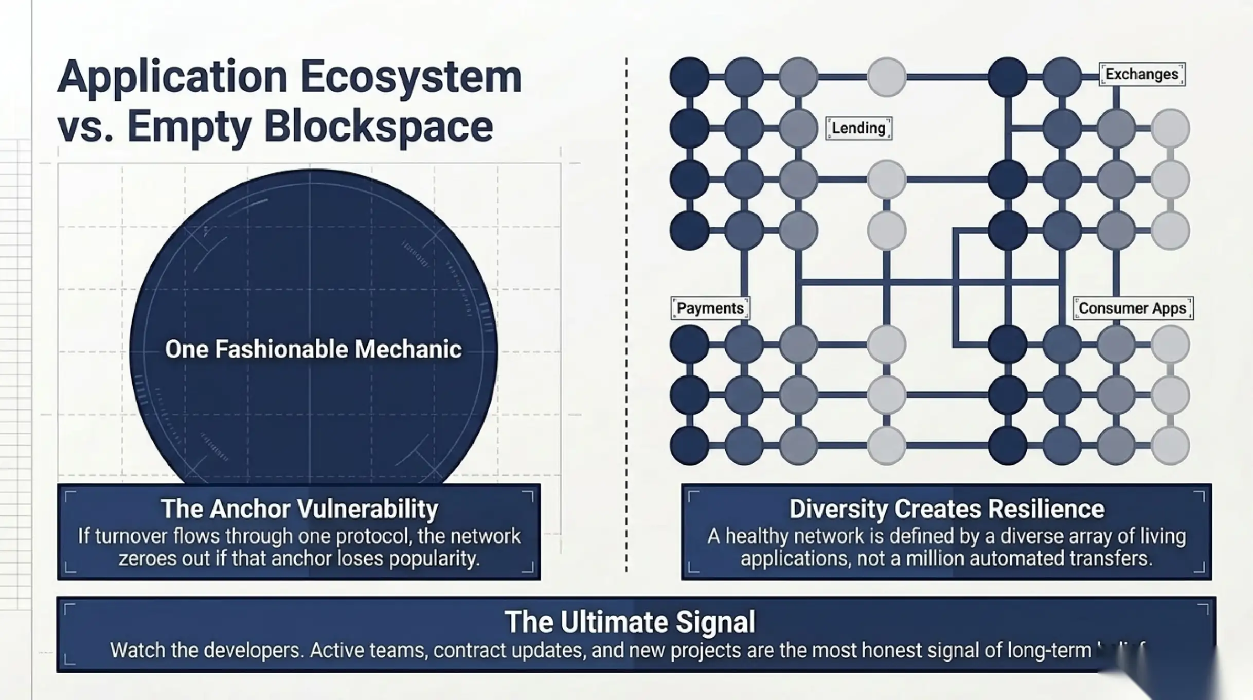 Application ecosystem versus empty blockspace