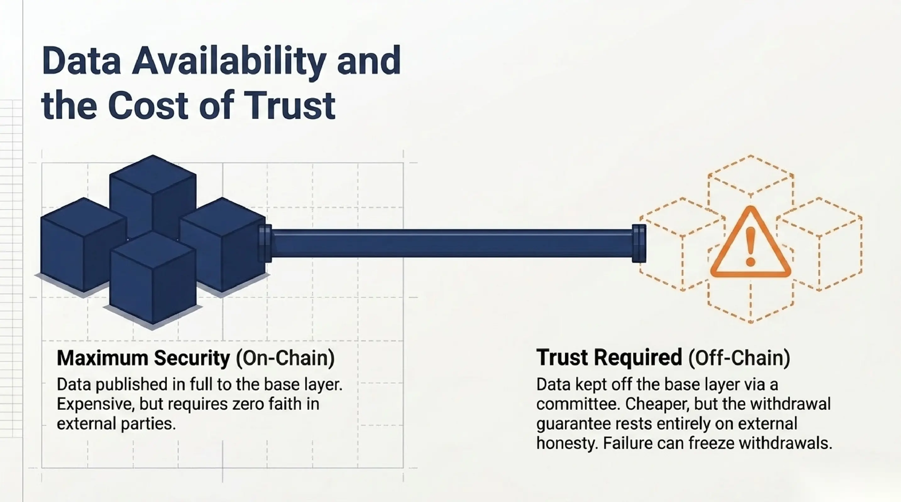 Data availability and the cost of trust