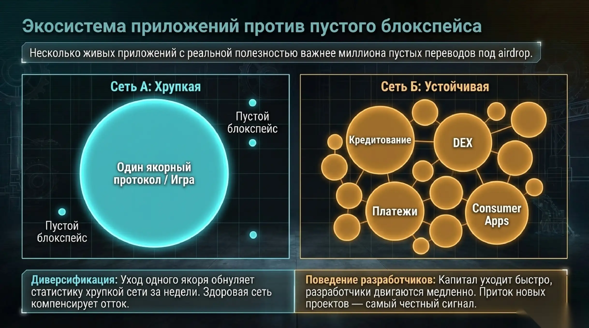 Экосистема приложений против пустого блокспейса