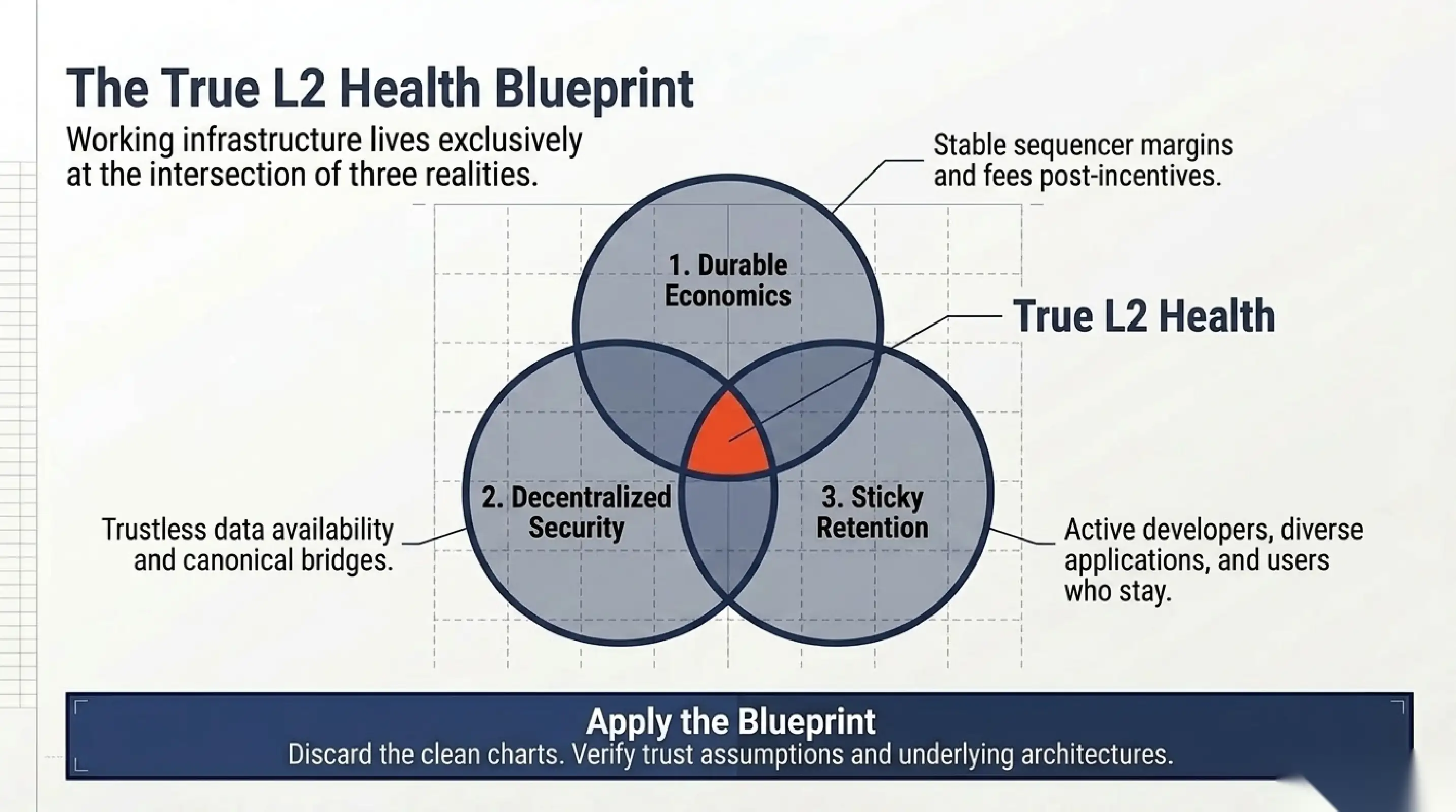 What actually shows network health