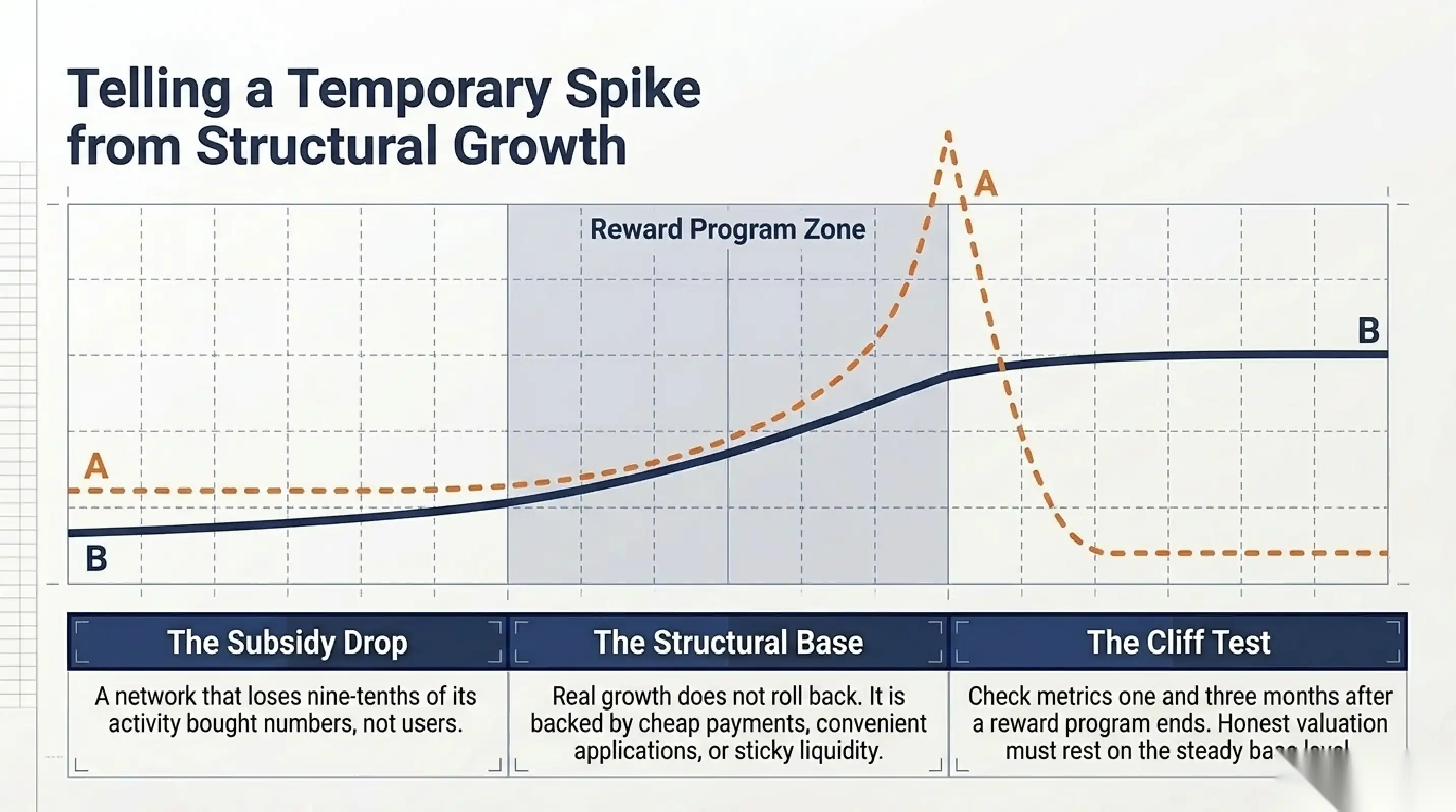Telling a temporary spike from structural growth