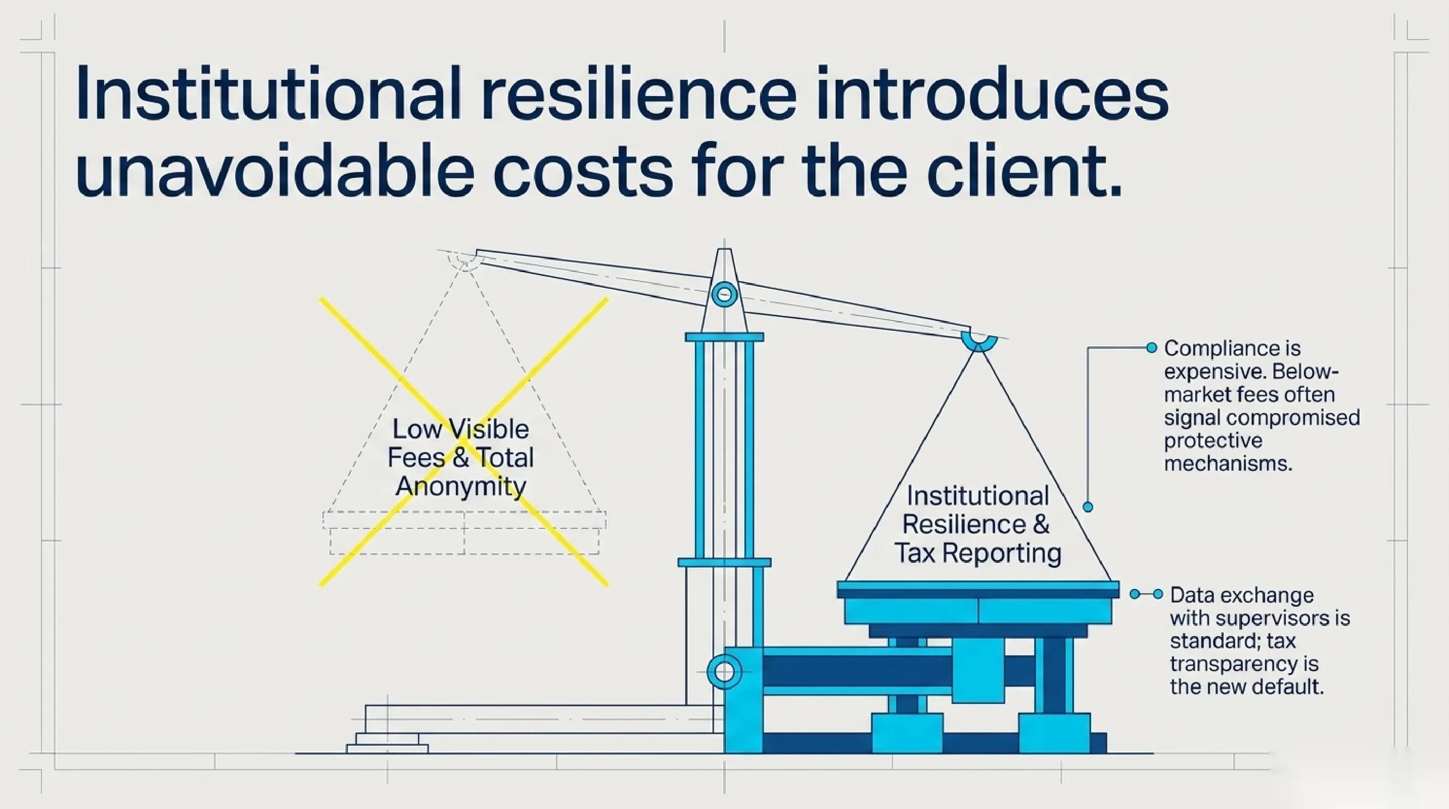 How the regime affected fees and costs