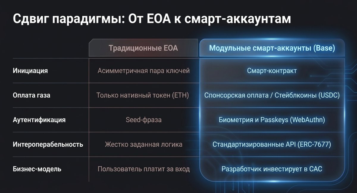 2, сдвиг парадигмы. от EOA к смарт аккаунтам.png