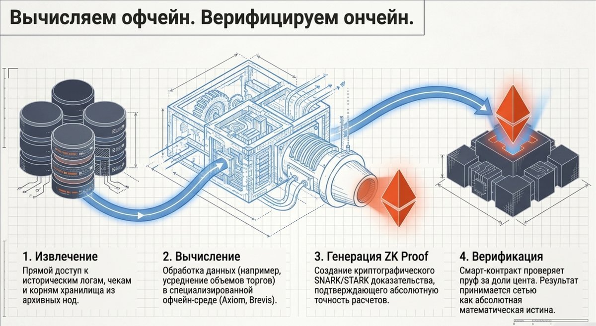 3, Вычисляем офчейн. Верифицируем ончейн.png